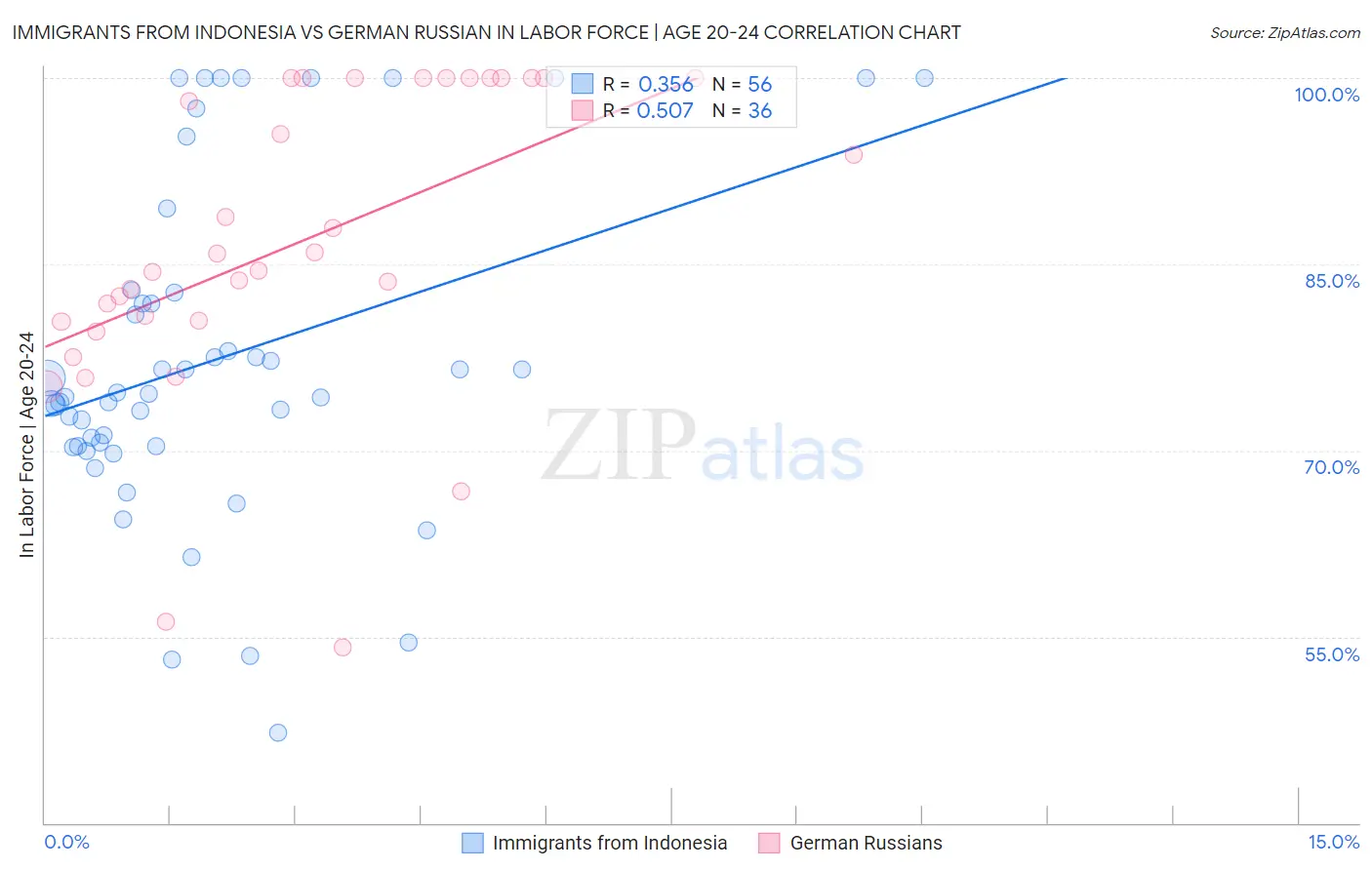 Immigrants from Indonesia vs German Russian In Labor Force | Age 20-24