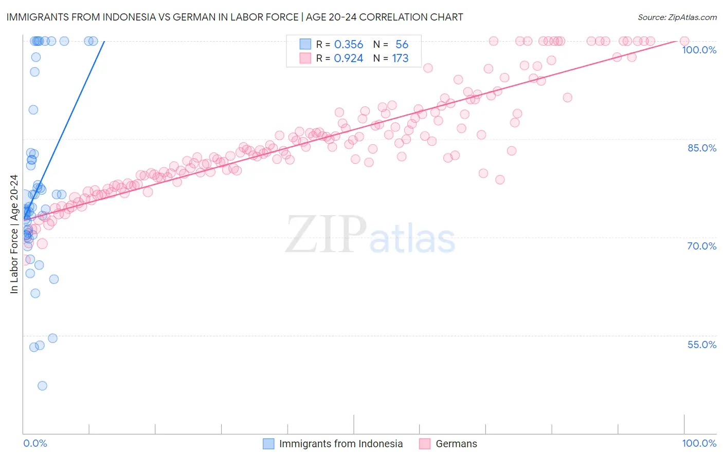 Immigrants from Indonesia vs German In Labor Force | Age 20-24