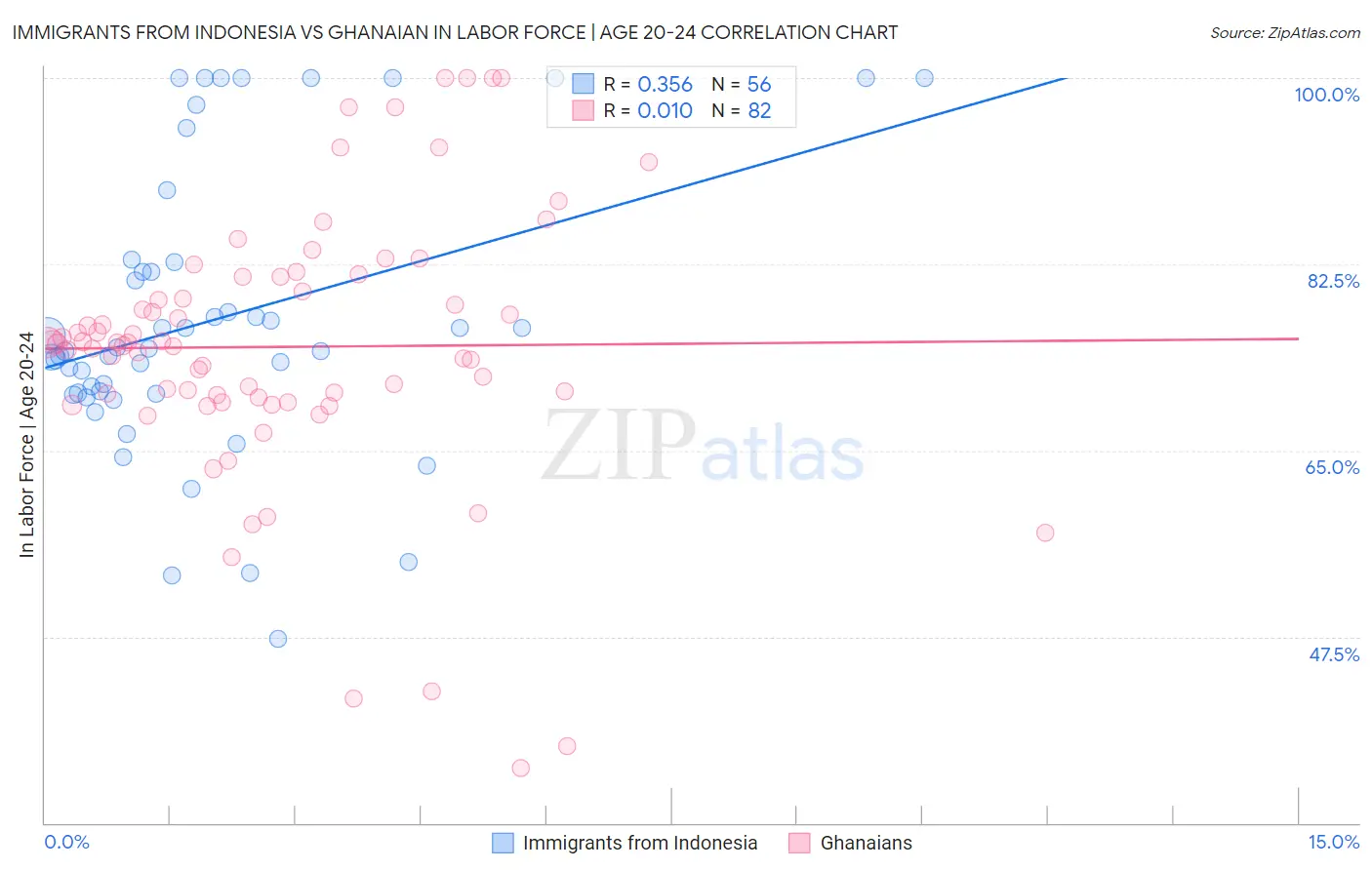 Immigrants from Indonesia vs Ghanaian In Labor Force | Age 20-24