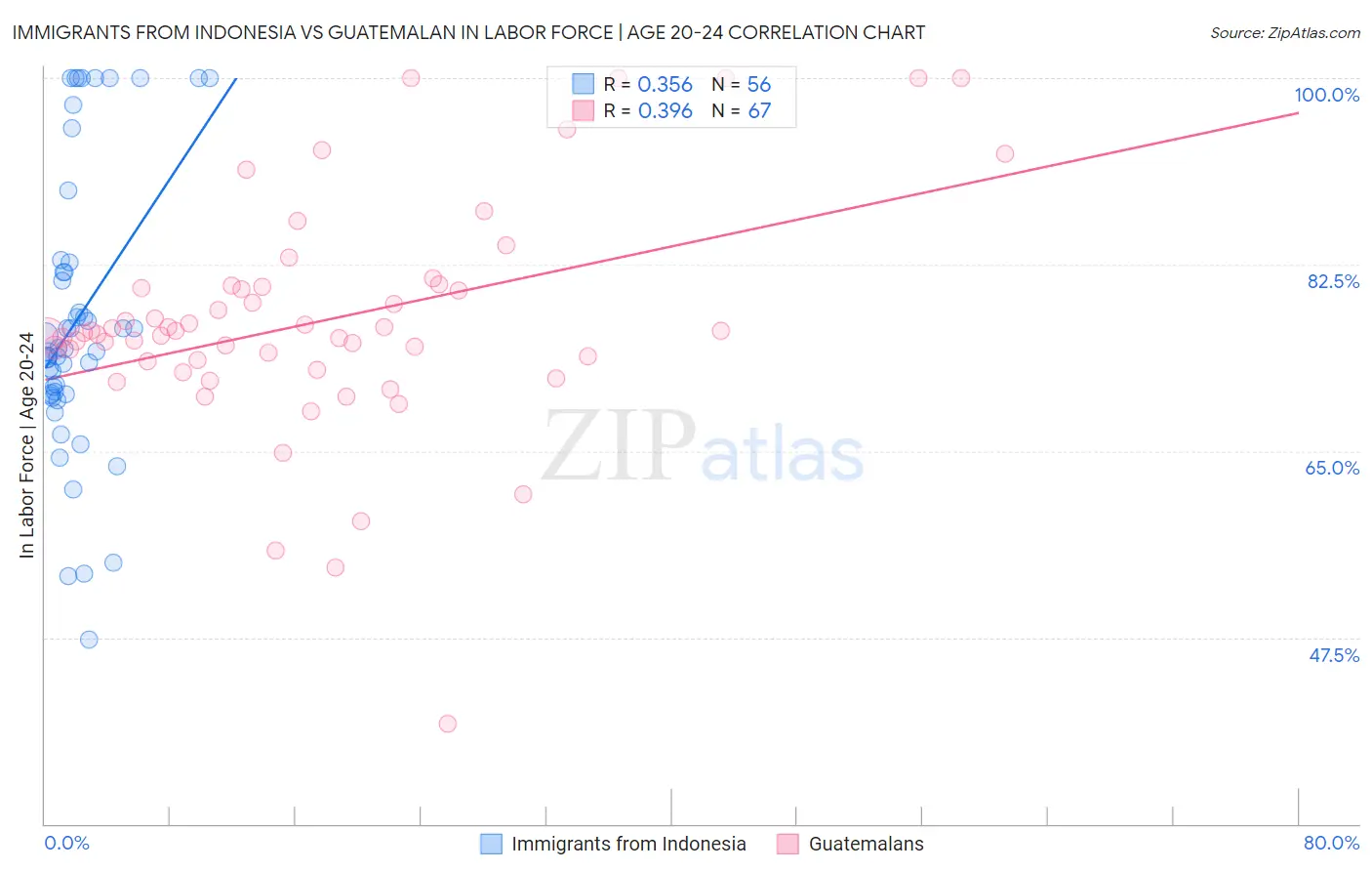 Immigrants from Indonesia vs Guatemalan In Labor Force | Age 20-24