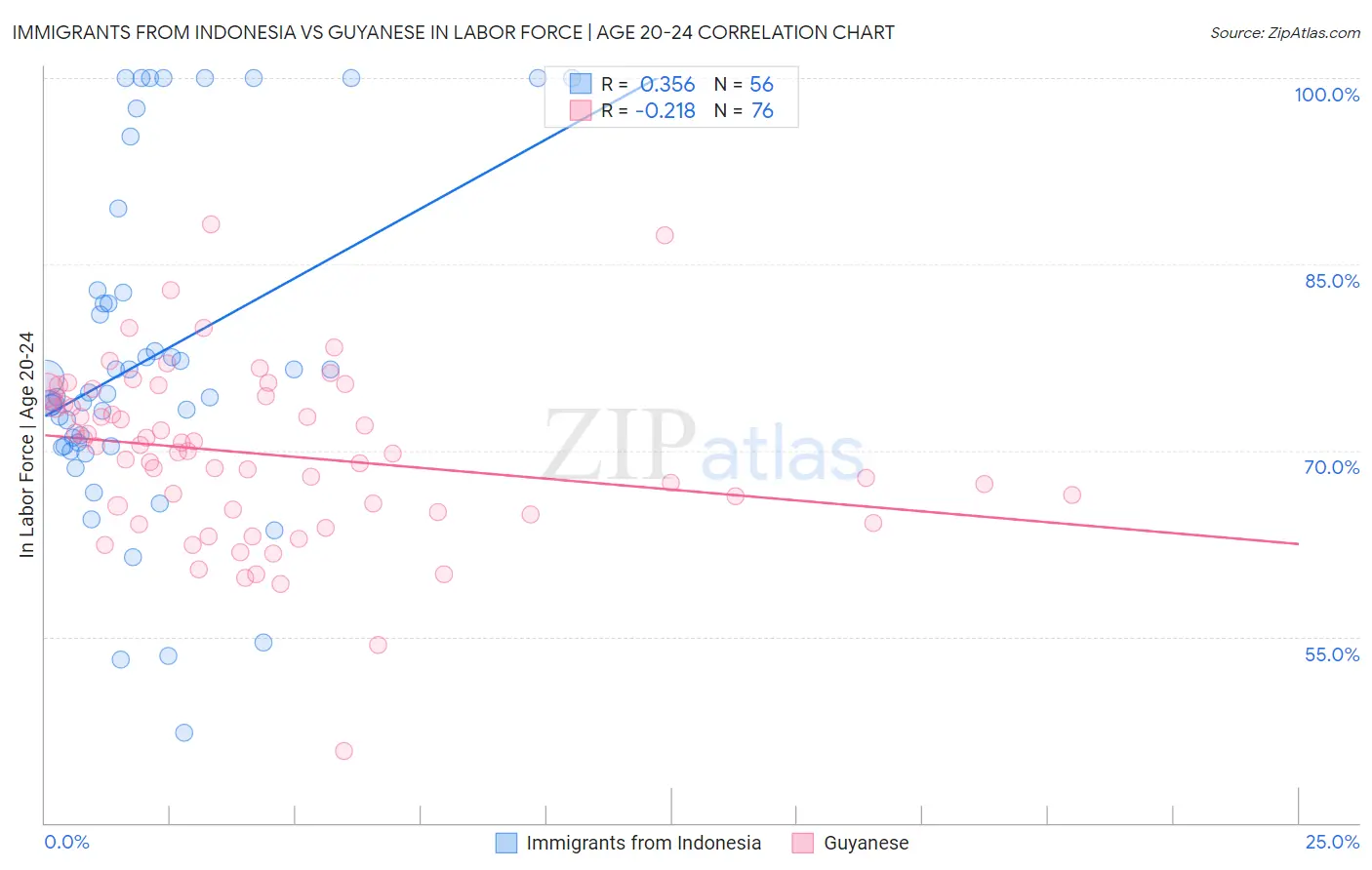 Immigrants from Indonesia vs Guyanese In Labor Force | Age 20-24
