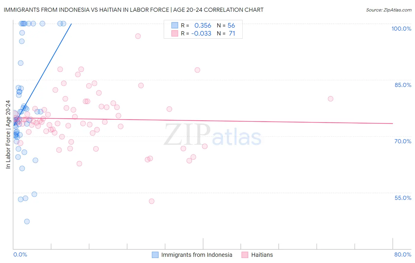 Immigrants from Indonesia vs Haitian In Labor Force | Age 20-24