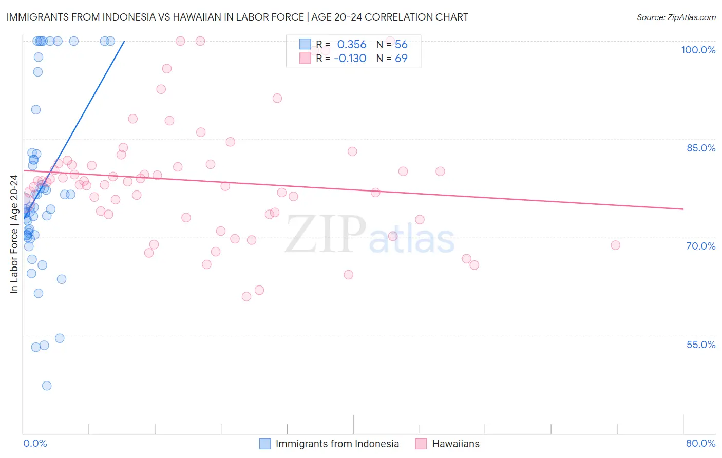 Immigrants from Indonesia vs Hawaiian In Labor Force | Age 20-24