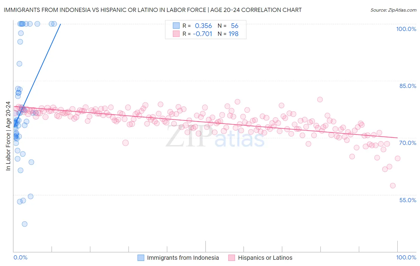 Immigrants from Indonesia vs Hispanic or Latino In Labor Force | Age 20-24