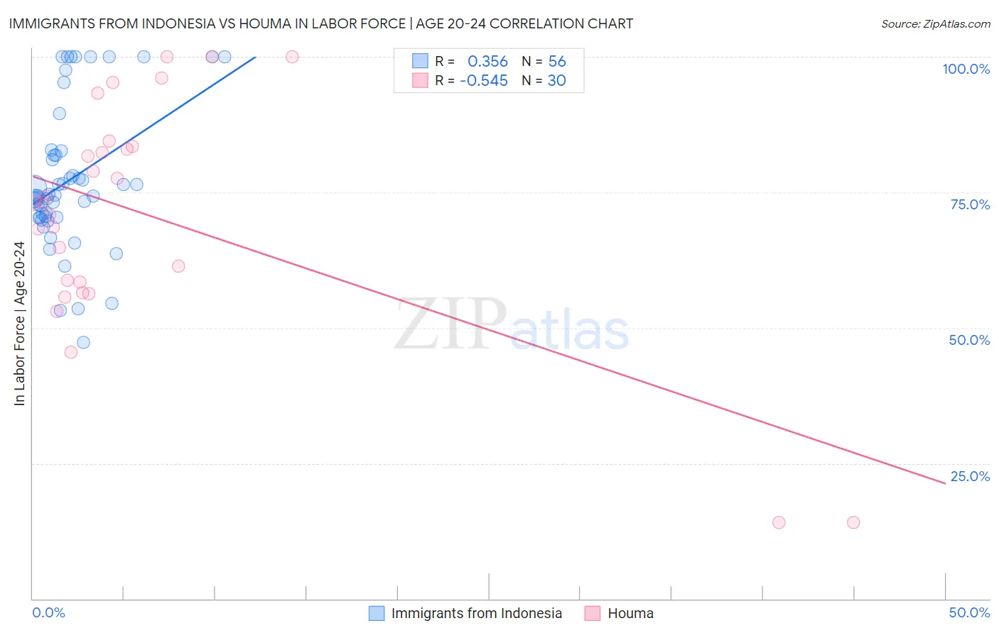 Immigrants from Indonesia vs Houma In Labor Force | Age 20-24