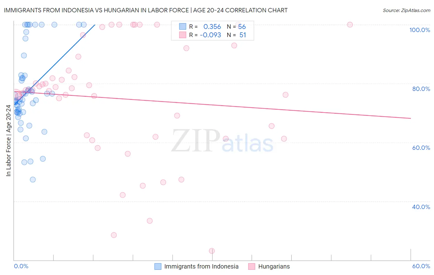 Immigrants from Indonesia vs Hungarian In Labor Force | Age 20-24