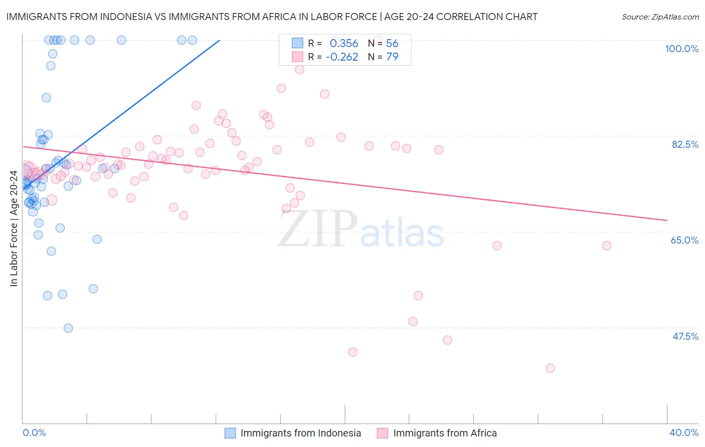 Immigrants from Indonesia vs Immigrants from Africa In Labor Force | Age 20-24