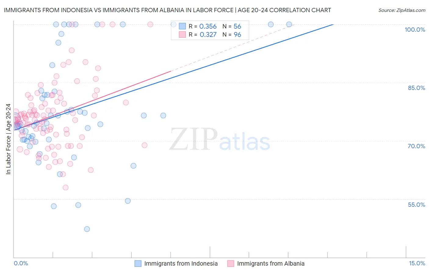 Immigrants from Indonesia vs Immigrants from Albania In Labor Force | Age 20-24