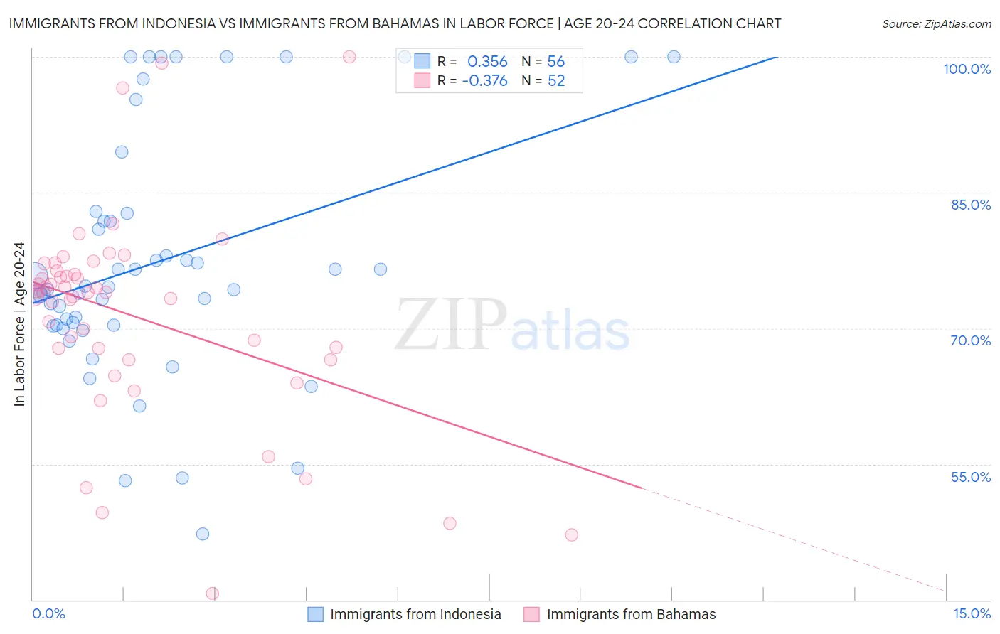 Immigrants from Indonesia vs Immigrants from Bahamas In Labor Force | Age 20-24