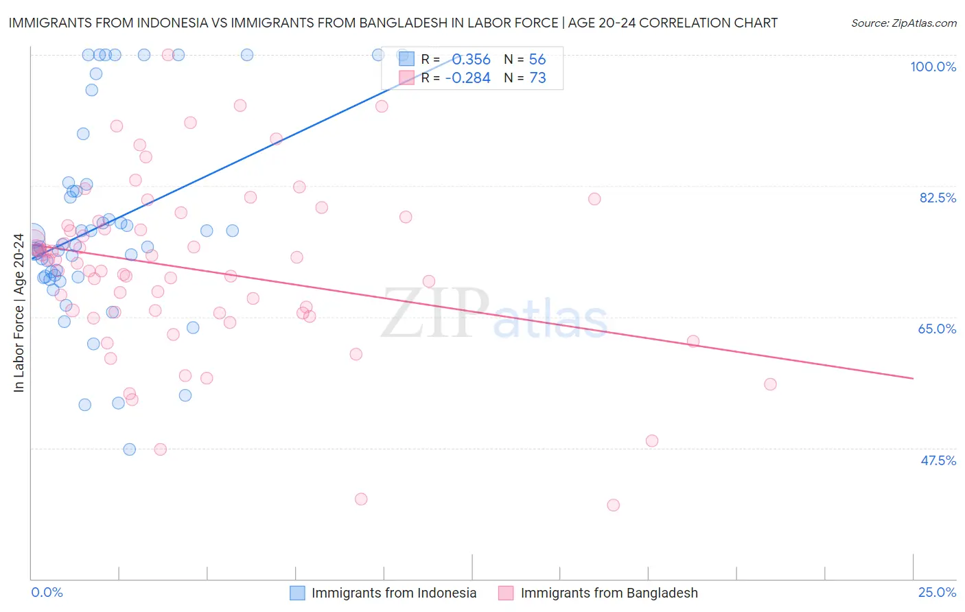 Immigrants from Indonesia vs Immigrants from Bangladesh In Labor Force | Age 20-24