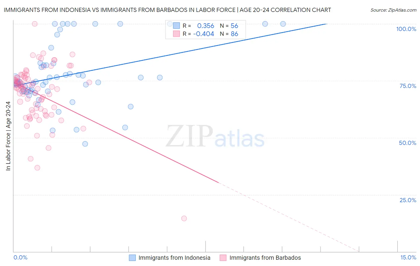 Immigrants from Indonesia vs Immigrants from Barbados In Labor Force | Age 20-24