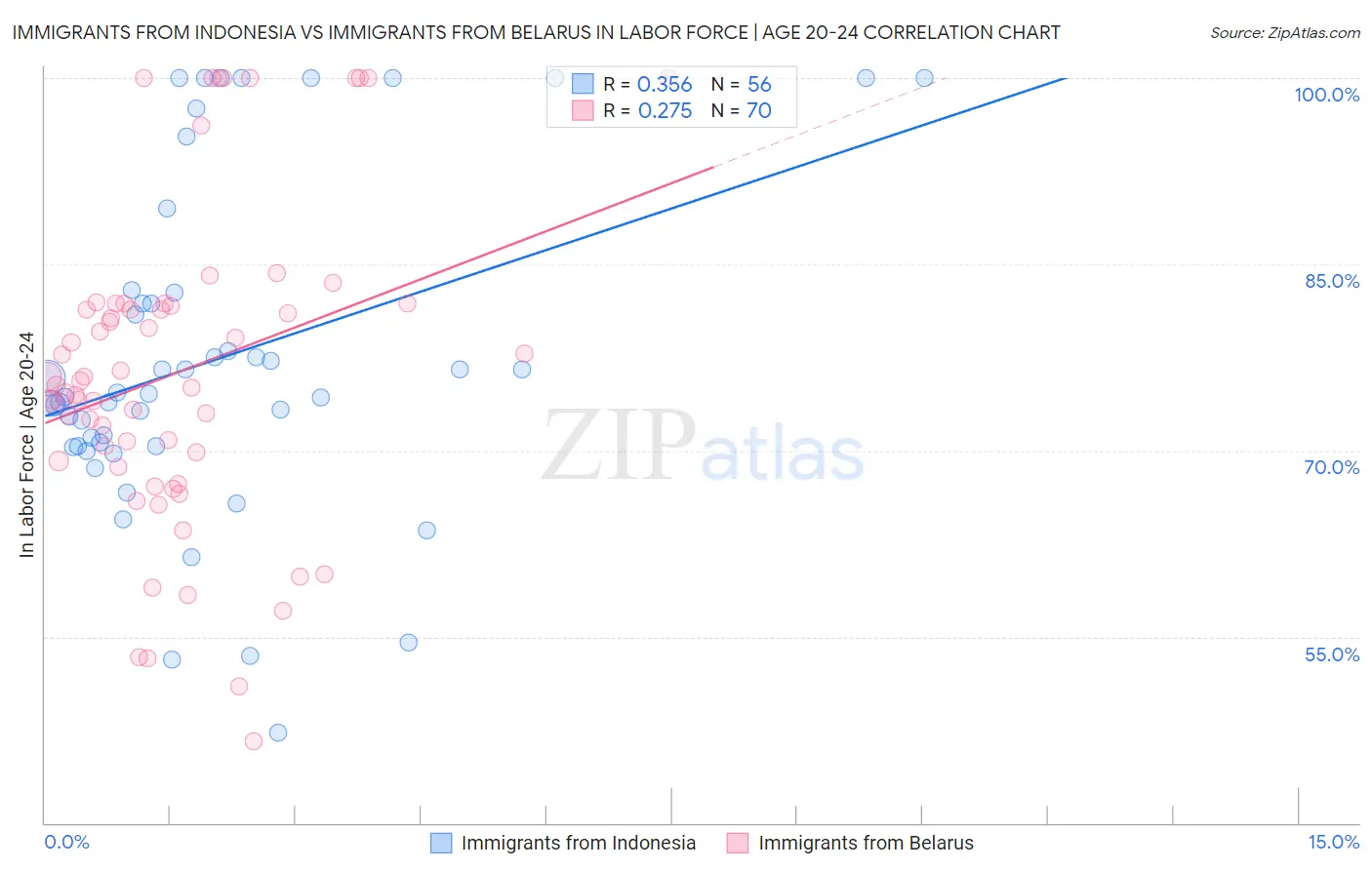Immigrants from Indonesia vs Immigrants from Belarus In Labor Force | Age 20-24