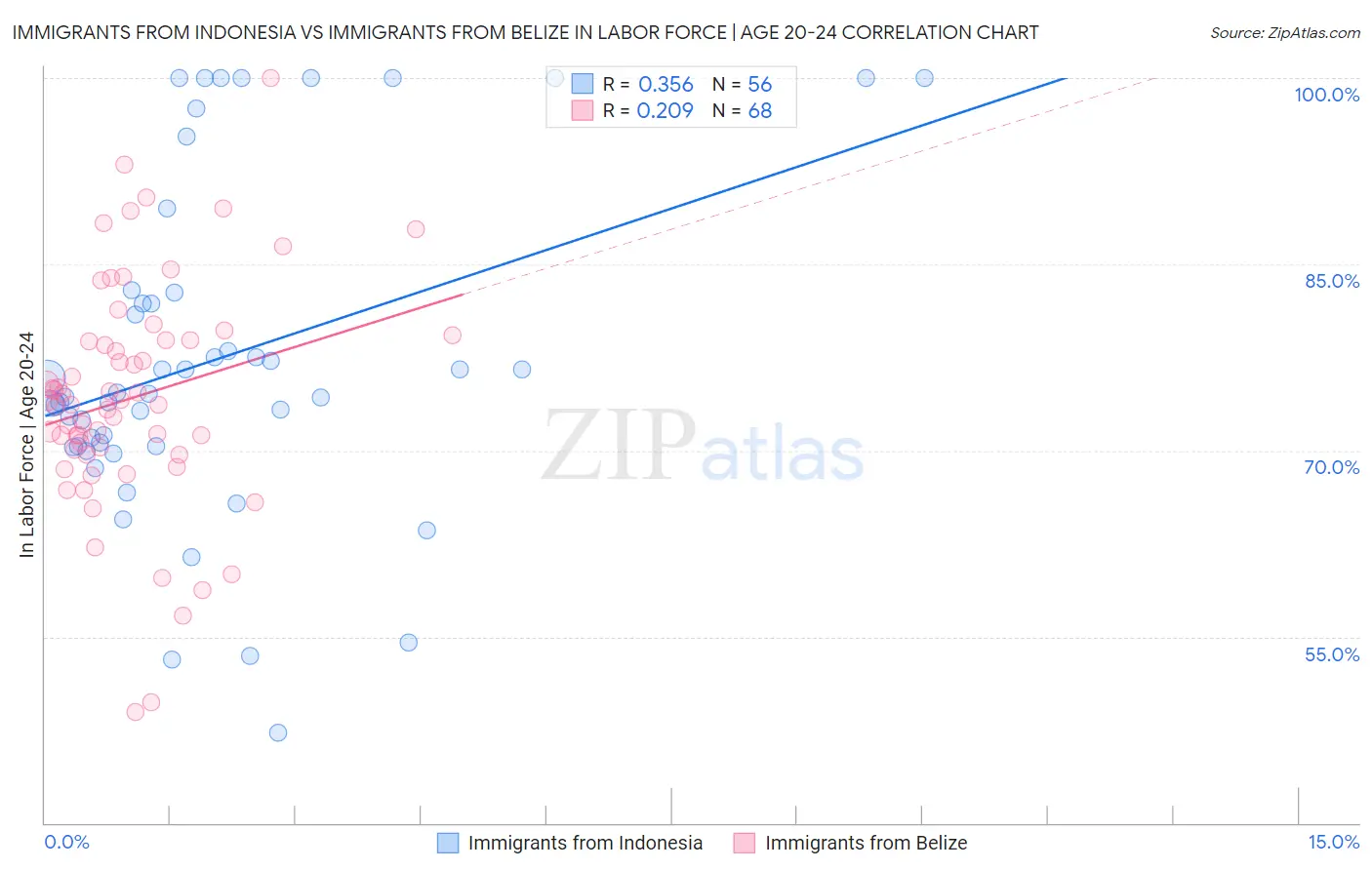 Immigrants from Indonesia vs Immigrants from Belize In Labor Force | Age 20-24