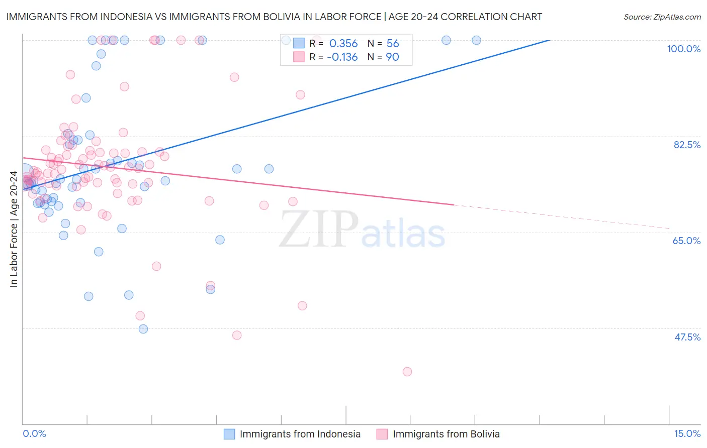 Immigrants from Indonesia vs Immigrants from Bolivia In Labor Force | Age 20-24