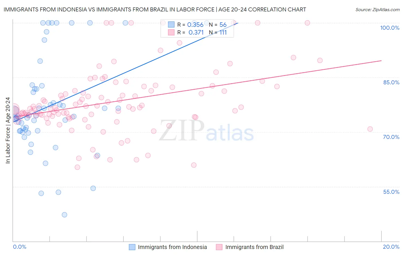 Immigrants from Indonesia vs Immigrants from Brazil In Labor Force | Age 20-24