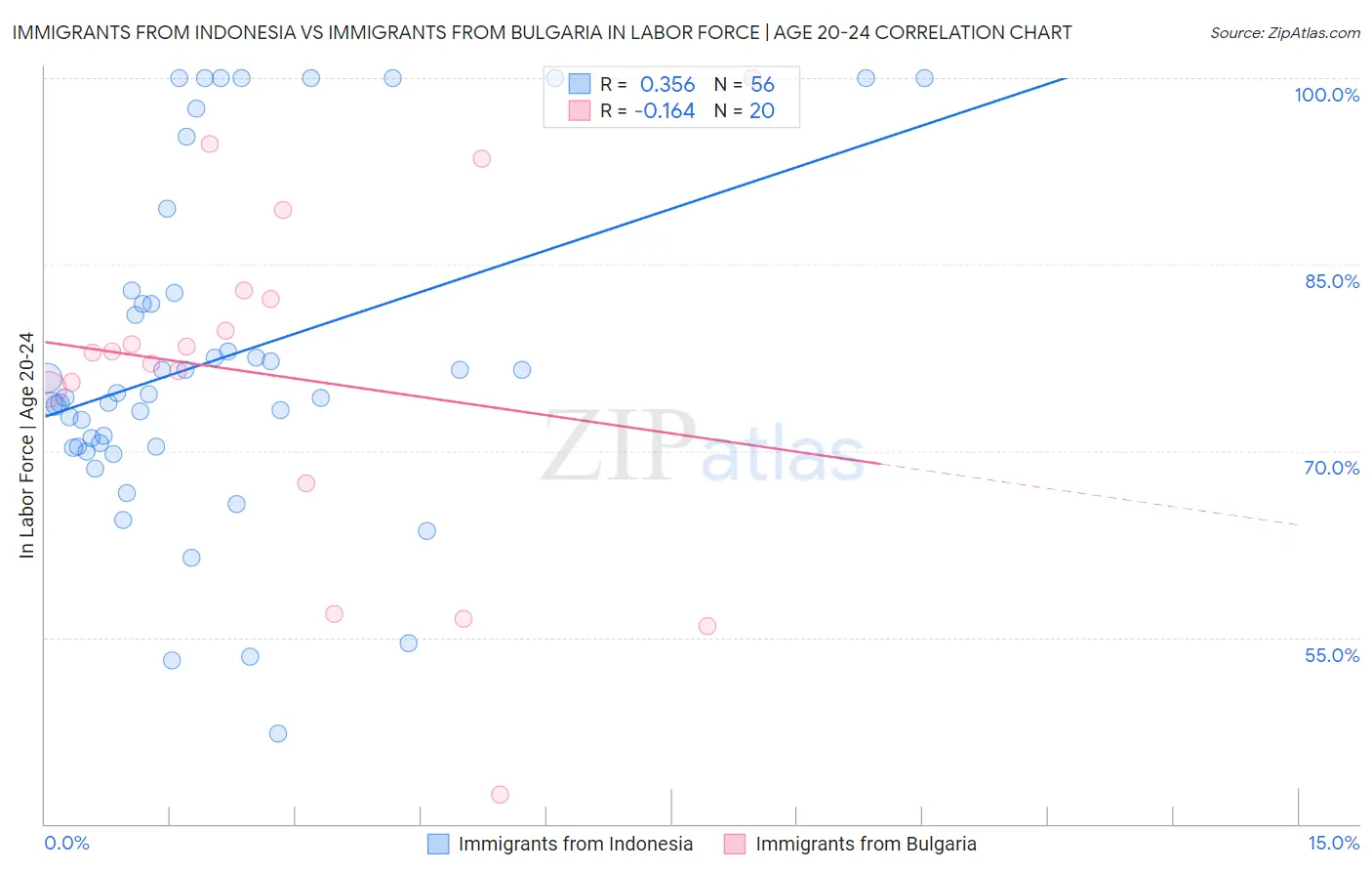 Immigrants from Indonesia vs Immigrants from Bulgaria In Labor Force | Age 20-24