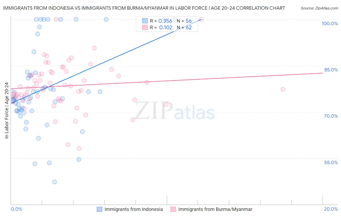 Immigrants from Indonesia vs Immigrants from Burma/Myanmar In Labor Force | Age 20-24