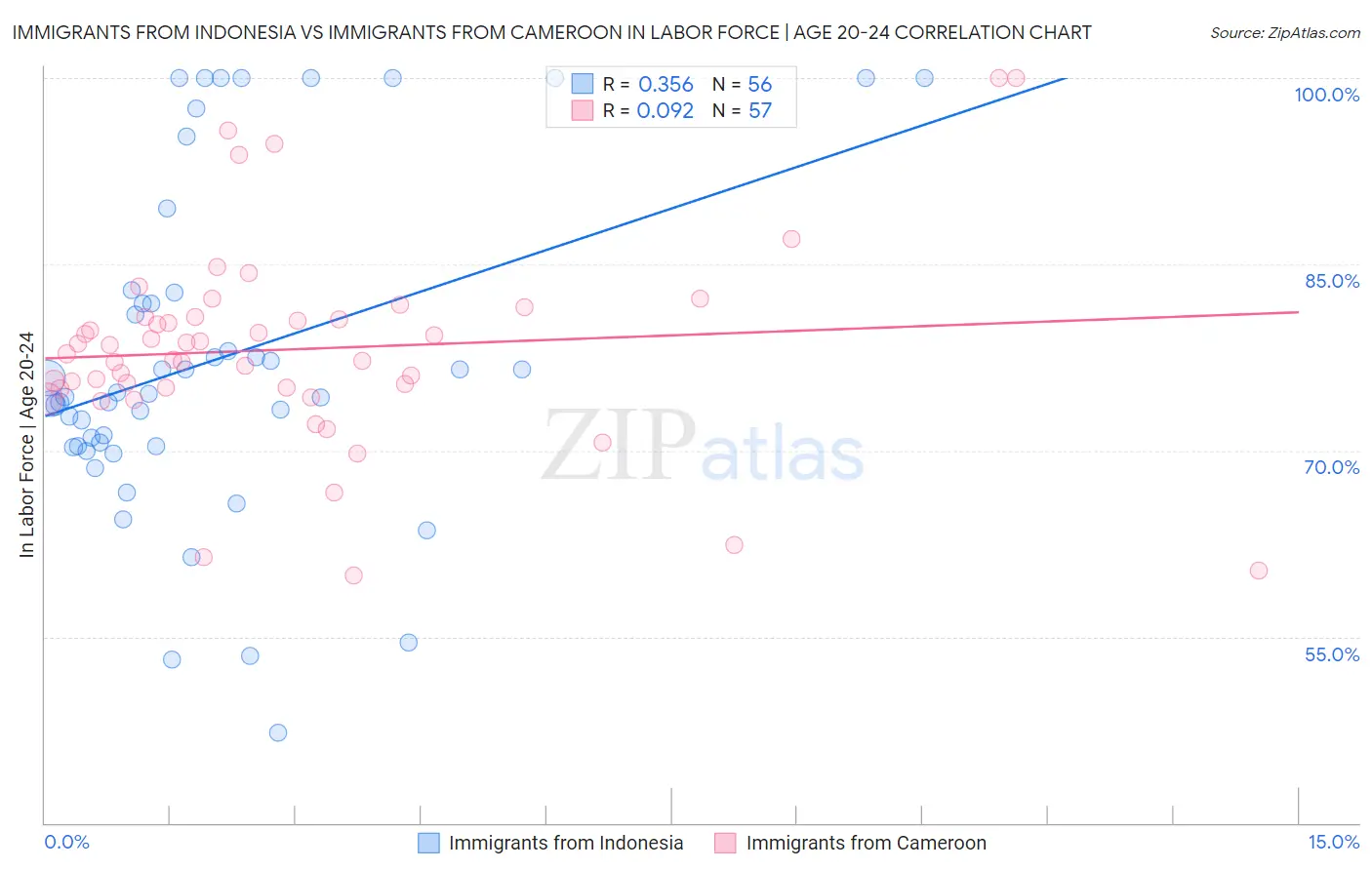 Immigrants from Indonesia vs Immigrants from Cameroon In Labor Force | Age 20-24
