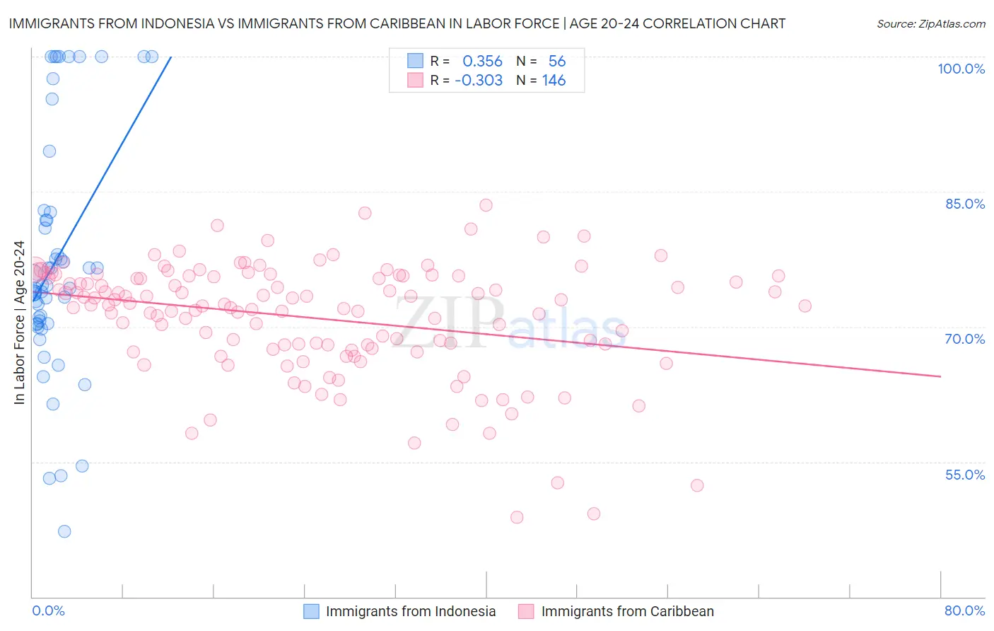Immigrants from Indonesia vs Immigrants from Caribbean In Labor Force | Age 20-24
