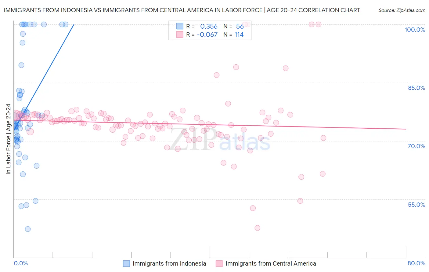Immigrants from Indonesia vs Immigrants from Central America In Labor Force | Age 20-24