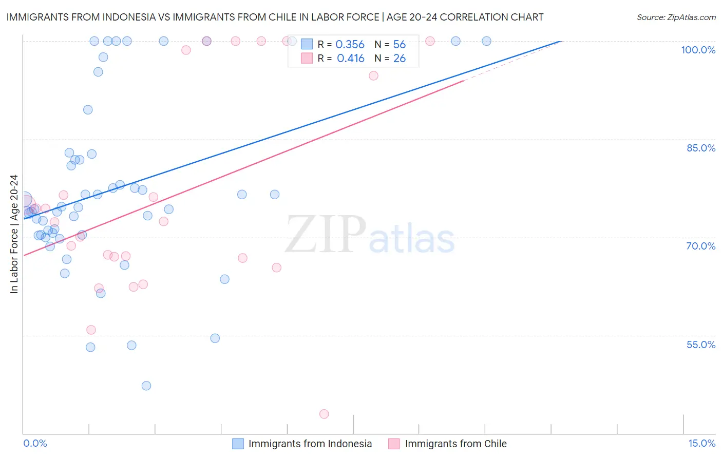 Immigrants from Indonesia vs Immigrants from Chile In Labor Force | Age 20-24