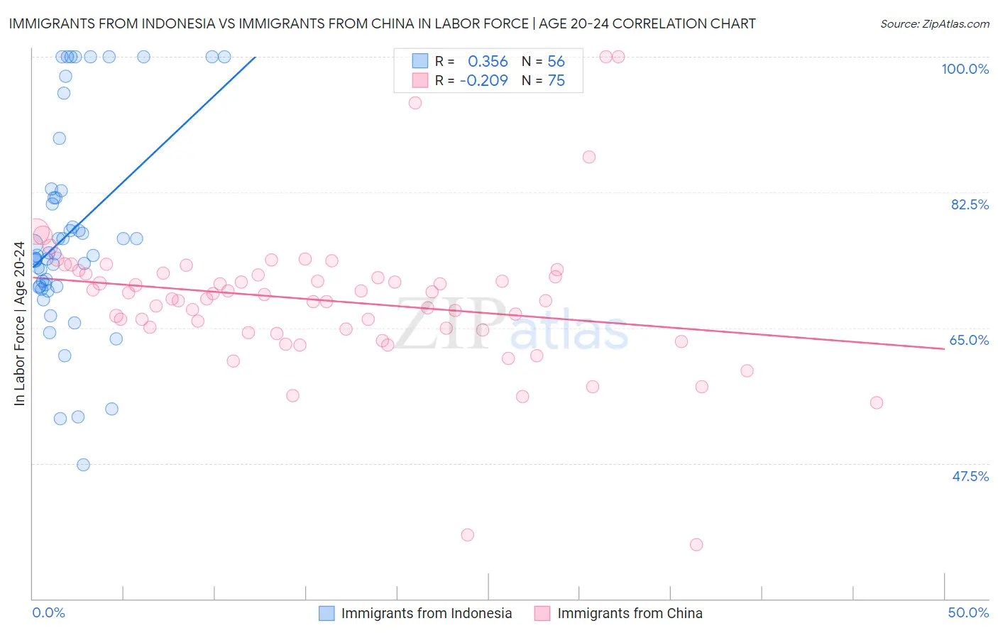 Immigrants from Indonesia vs Immigrants from China In Labor Force | Age 20-24