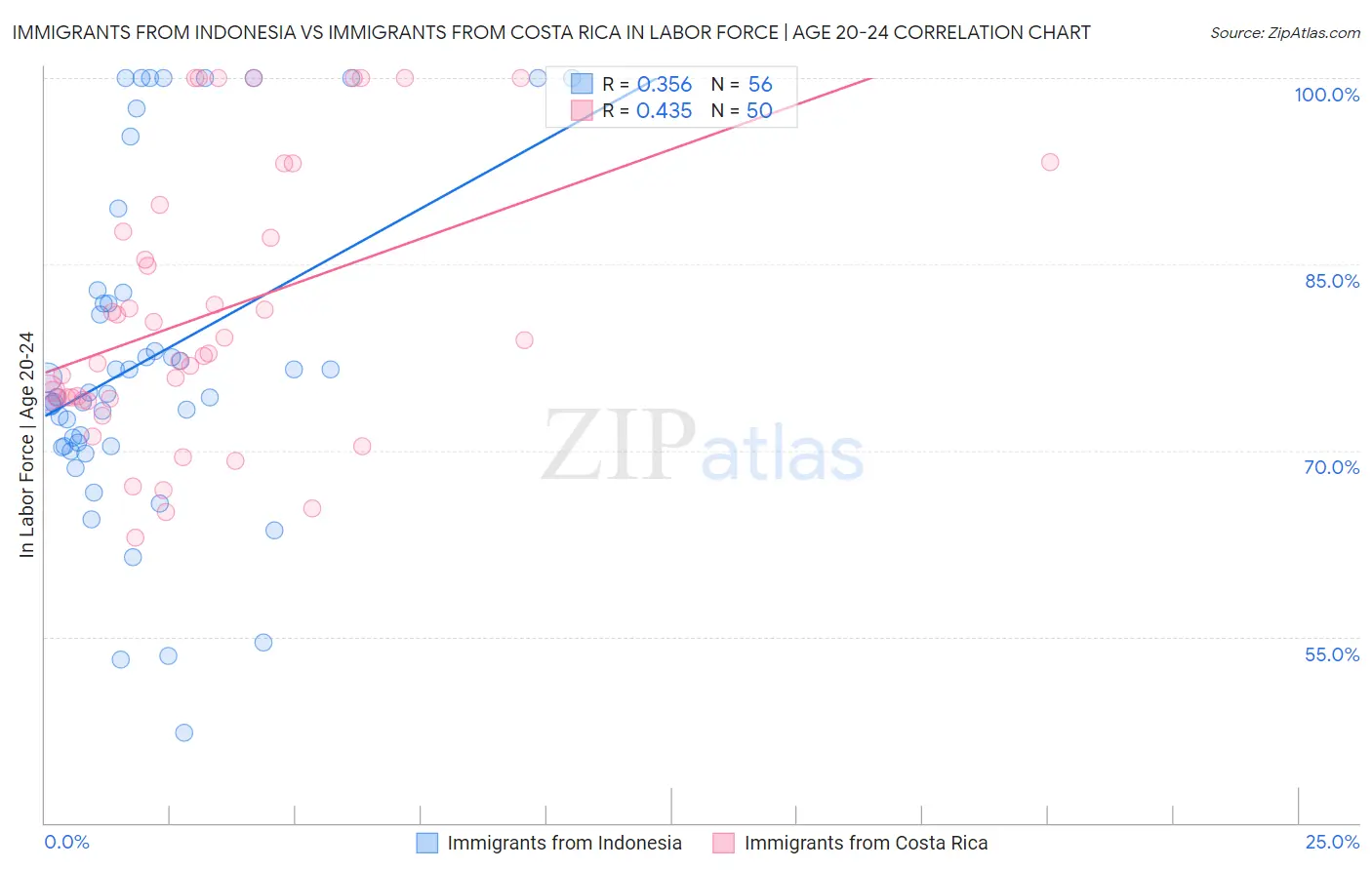 Immigrants from Indonesia vs Immigrants from Costa Rica In Labor Force | Age 20-24