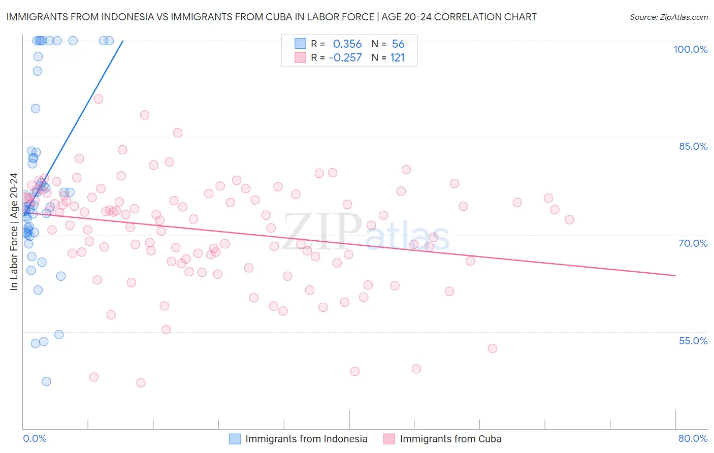 Immigrants from Indonesia vs Immigrants from Cuba In Labor Force | Age 20-24