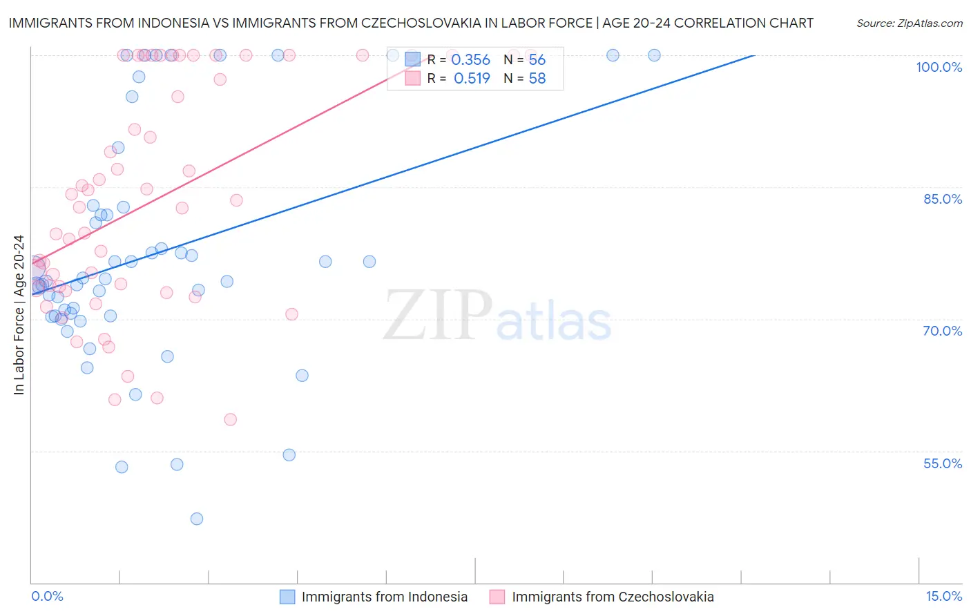 Immigrants from Indonesia vs Immigrants from Czechoslovakia In Labor Force | Age 20-24