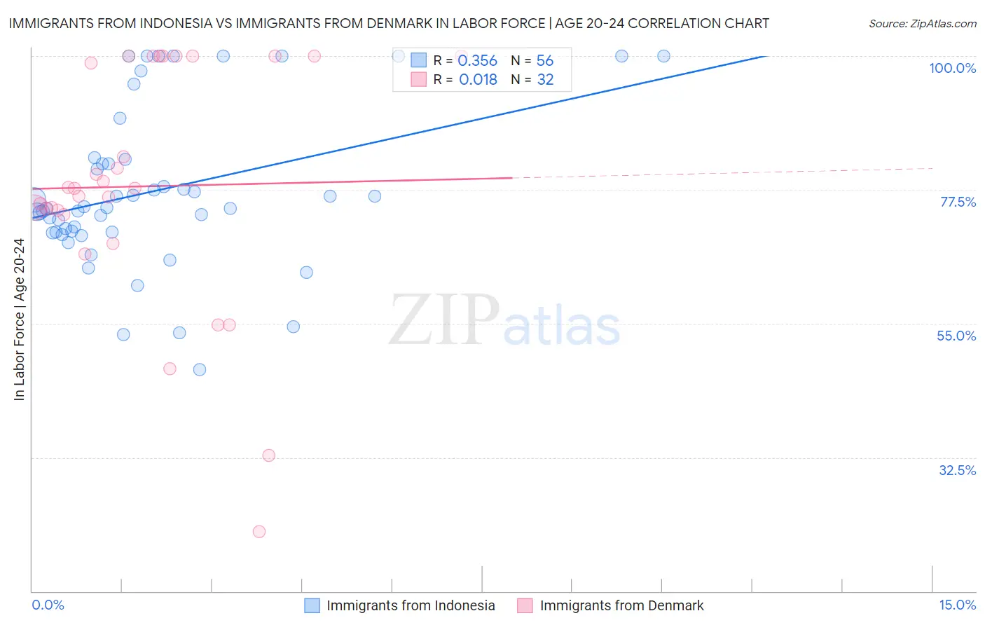 Immigrants from Indonesia vs Immigrants from Denmark In Labor Force | Age 20-24