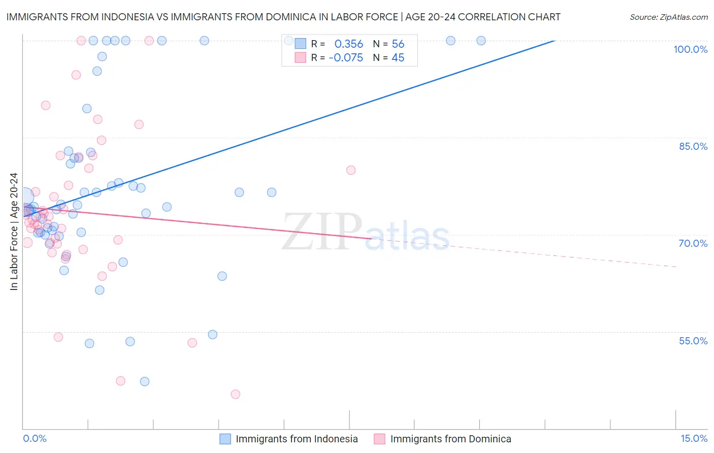 Immigrants from Indonesia vs Immigrants from Dominica In Labor Force | Age 20-24
