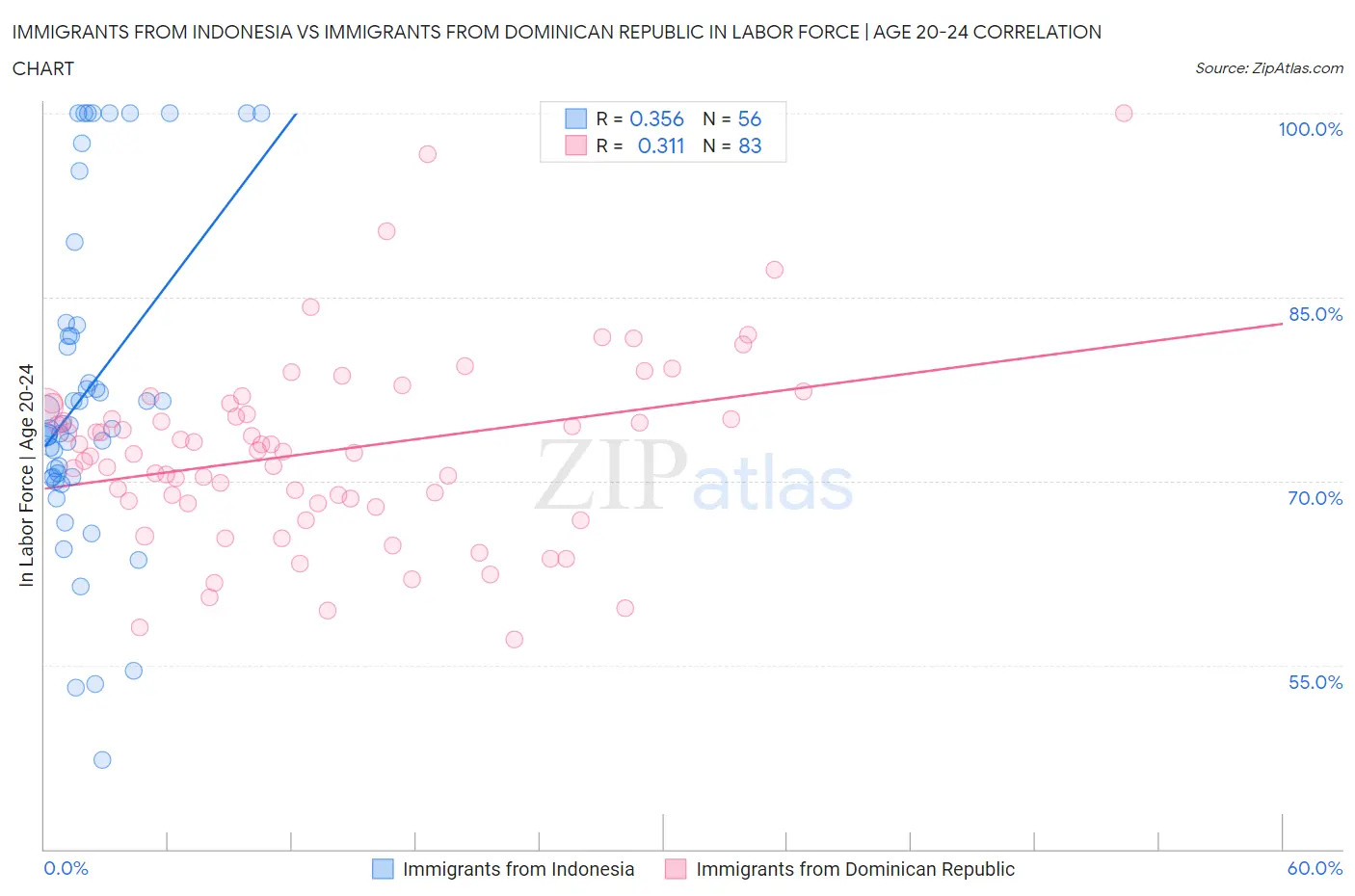 Immigrants from Indonesia vs Immigrants from Dominican Republic In Labor Force | Age 20-24