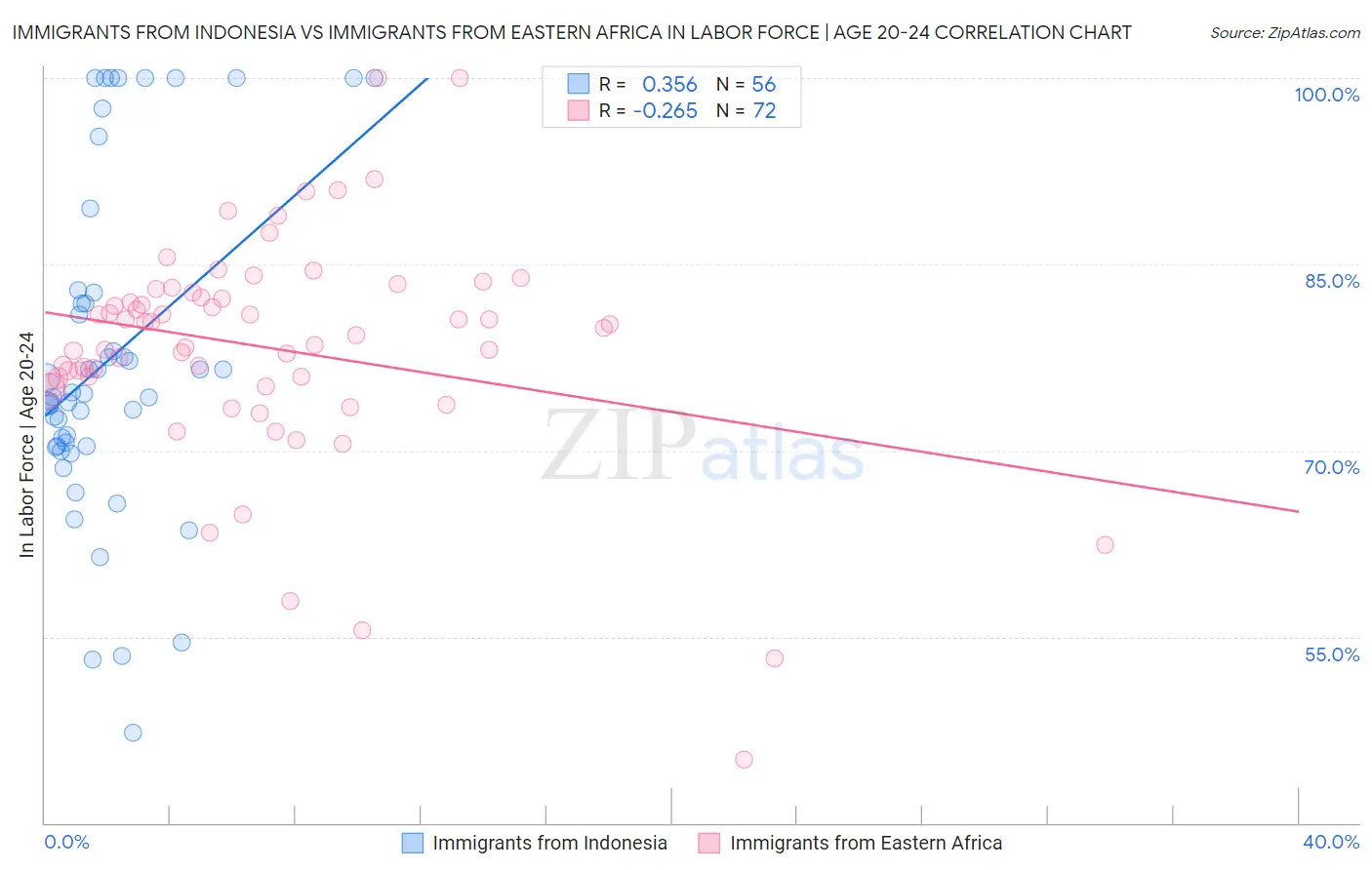 Immigrants from Indonesia vs Immigrants from Eastern Africa In Labor Force | Age 20-24