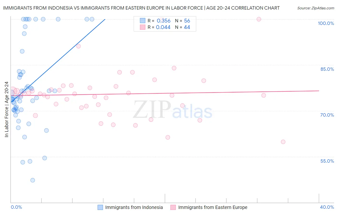 Immigrants from Indonesia vs Immigrants from Eastern Europe In Labor Force | Age 20-24