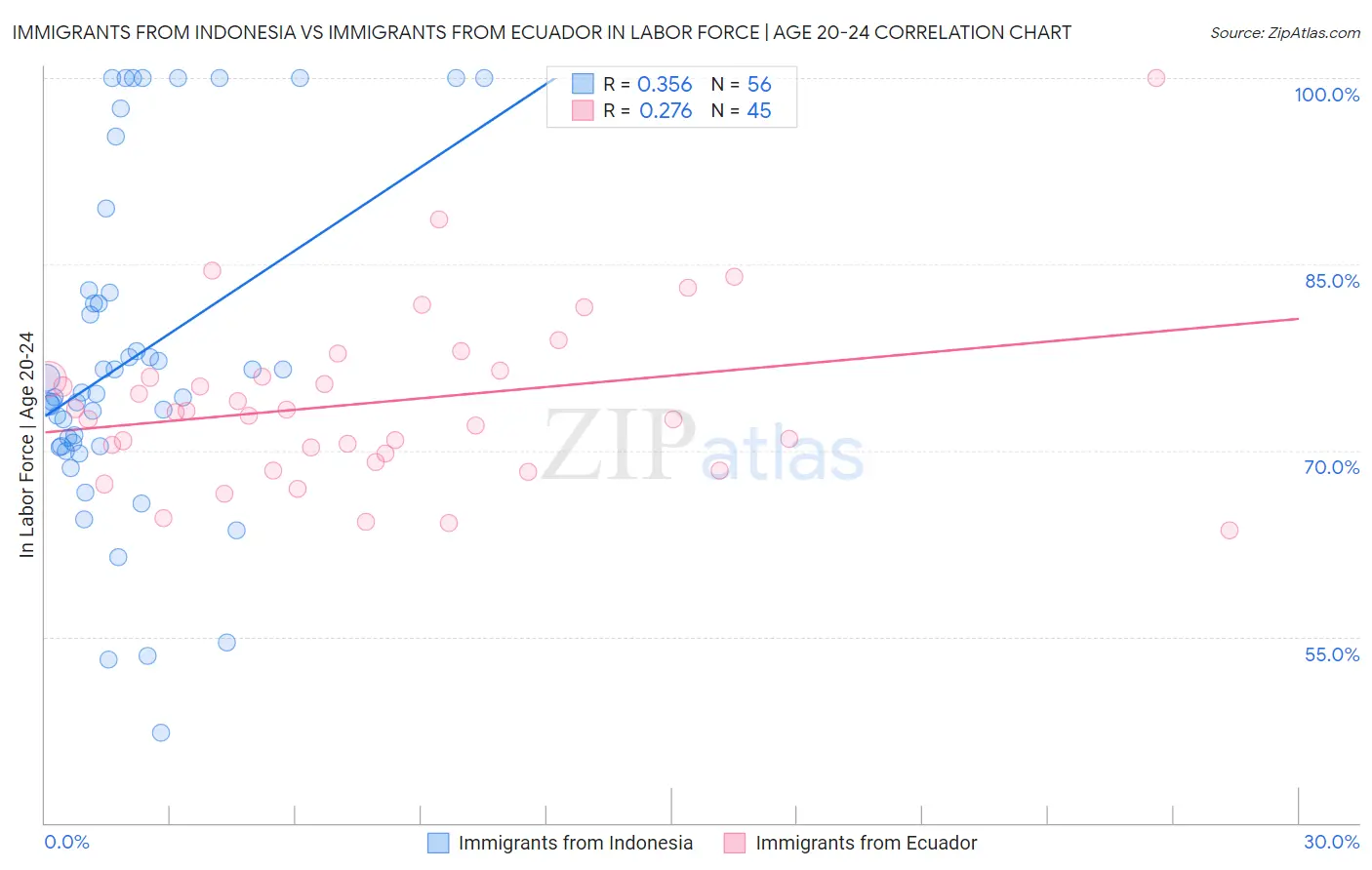 Immigrants from Indonesia vs Immigrants from Ecuador In Labor Force | Age 20-24