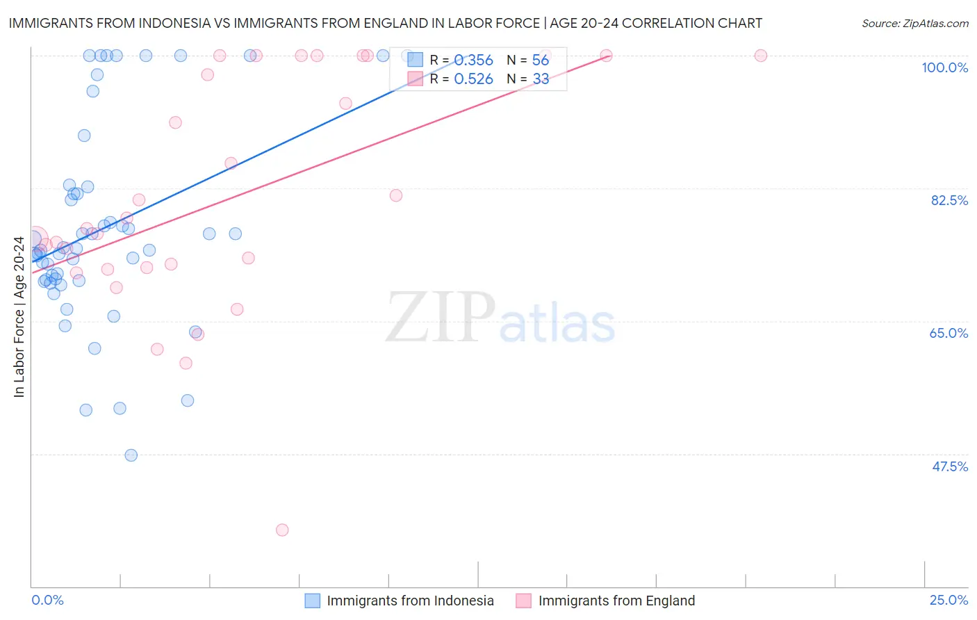 Immigrants from Indonesia vs Immigrants from England In Labor Force | Age 20-24