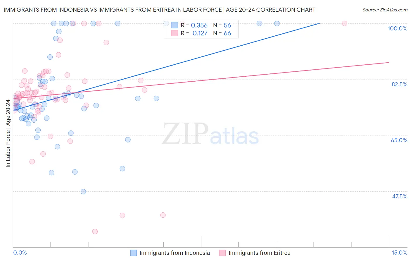 Immigrants from Indonesia vs Immigrants from Eritrea In Labor Force | Age 20-24