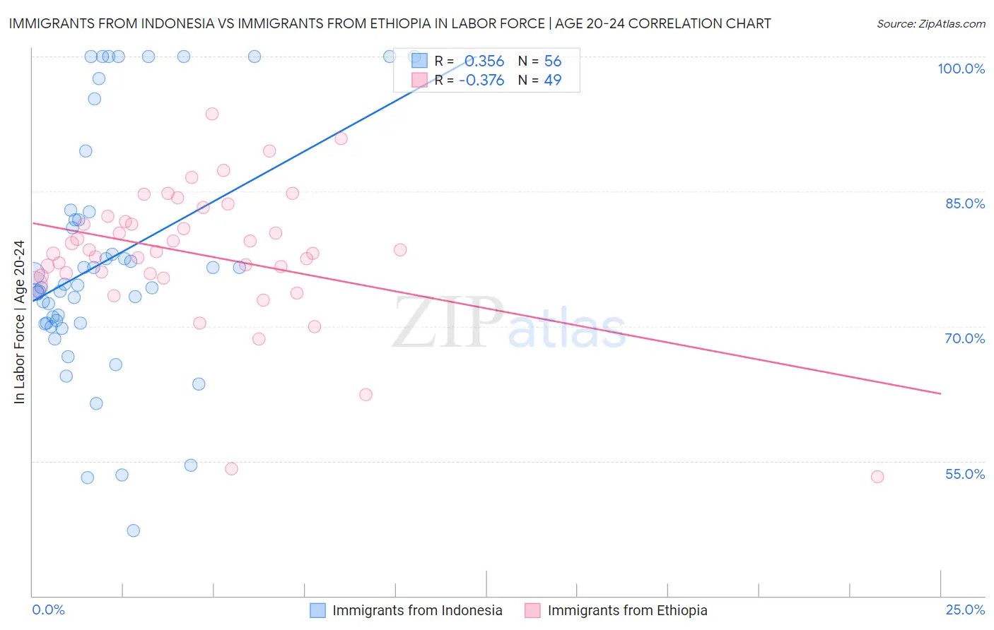 Immigrants from Indonesia vs Immigrants from Ethiopia In Labor Force | Age 20-24