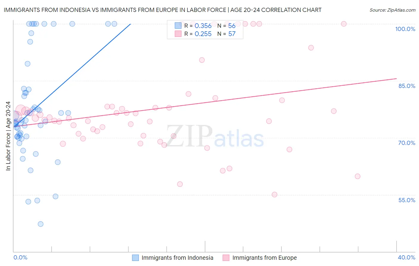 Immigrants from Indonesia vs Immigrants from Europe In Labor Force | Age 20-24