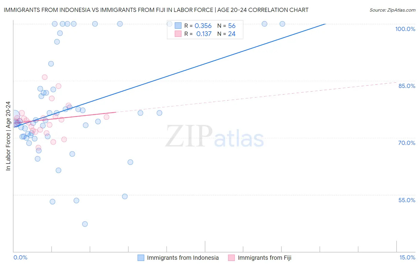 Immigrants from Indonesia vs Immigrants from Fiji In Labor Force | Age 20-24