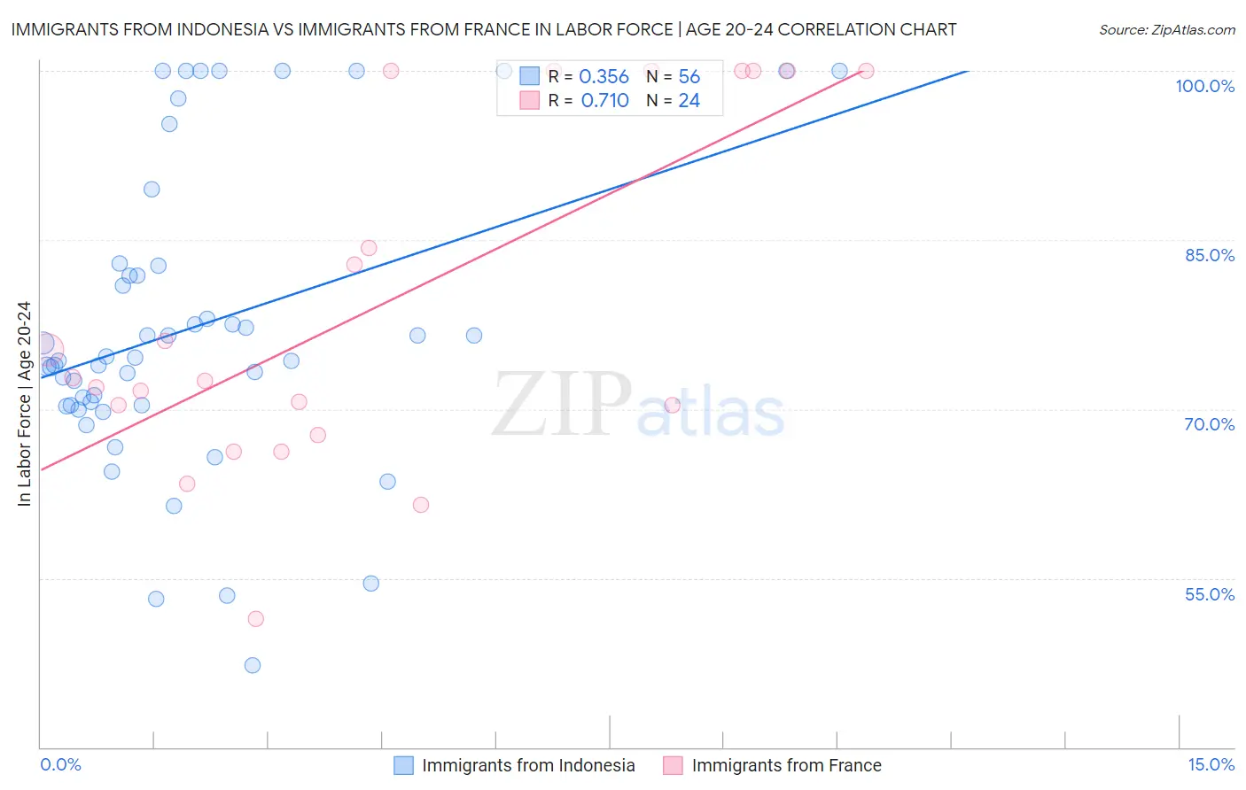 Immigrants from Indonesia vs Immigrants from France In Labor Force | Age 20-24