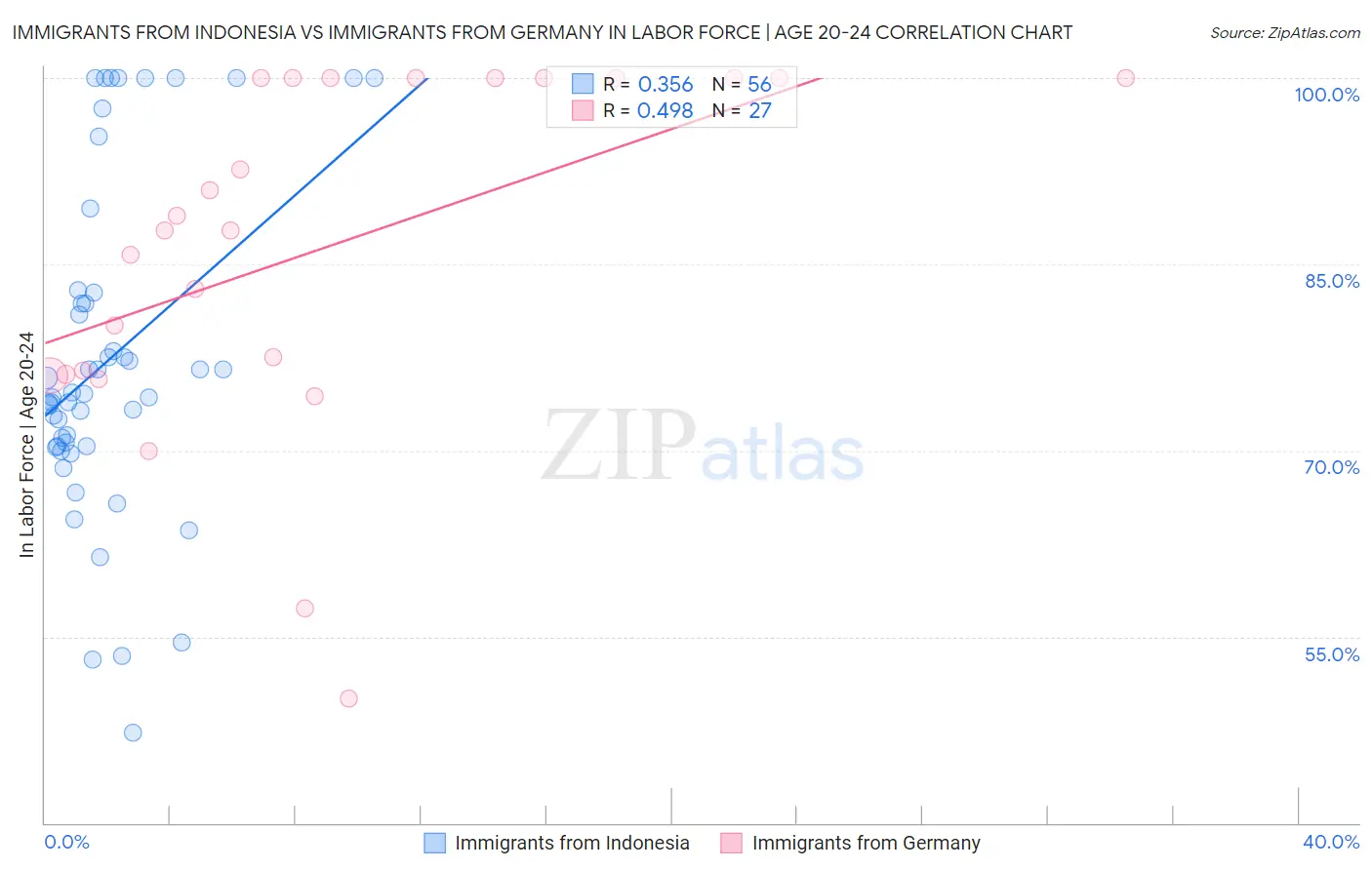 Immigrants from Indonesia vs Immigrants from Germany In Labor Force | Age 20-24