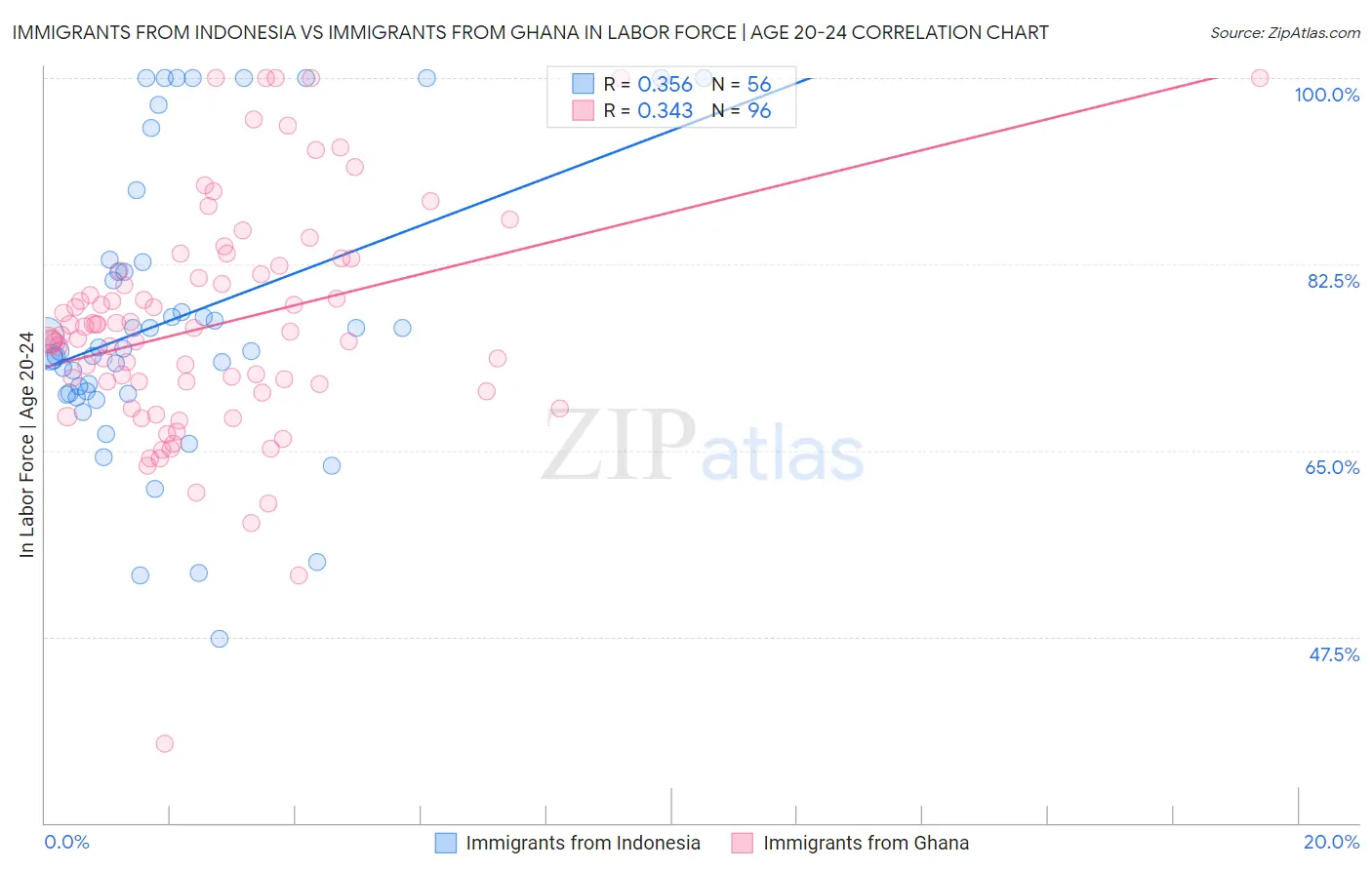 Immigrants from Indonesia vs Immigrants from Ghana In Labor Force | Age 20-24