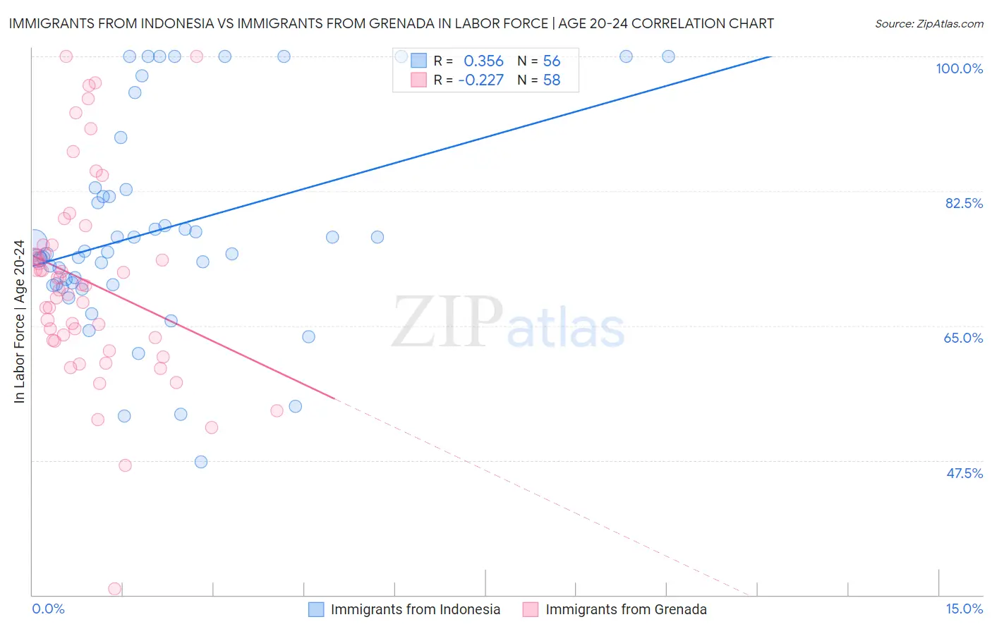 Immigrants from Indonesia vs Immigrants from Grenada In Labor Force | Age 20-24