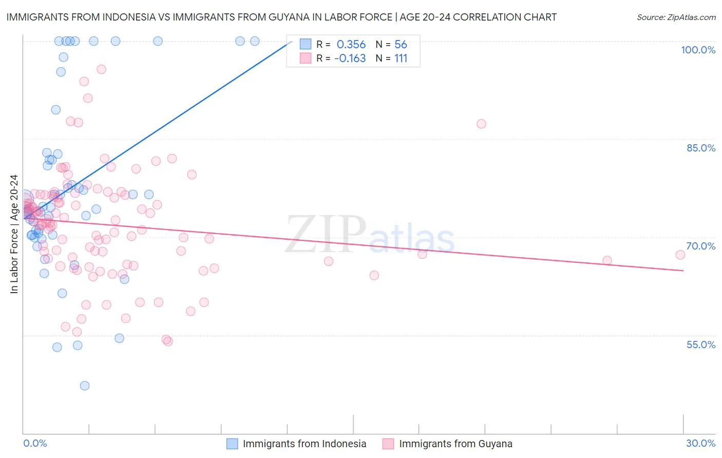 Immigrants from Indonesia vs Immigrants from Guyana In Labor Force | Age 20-24