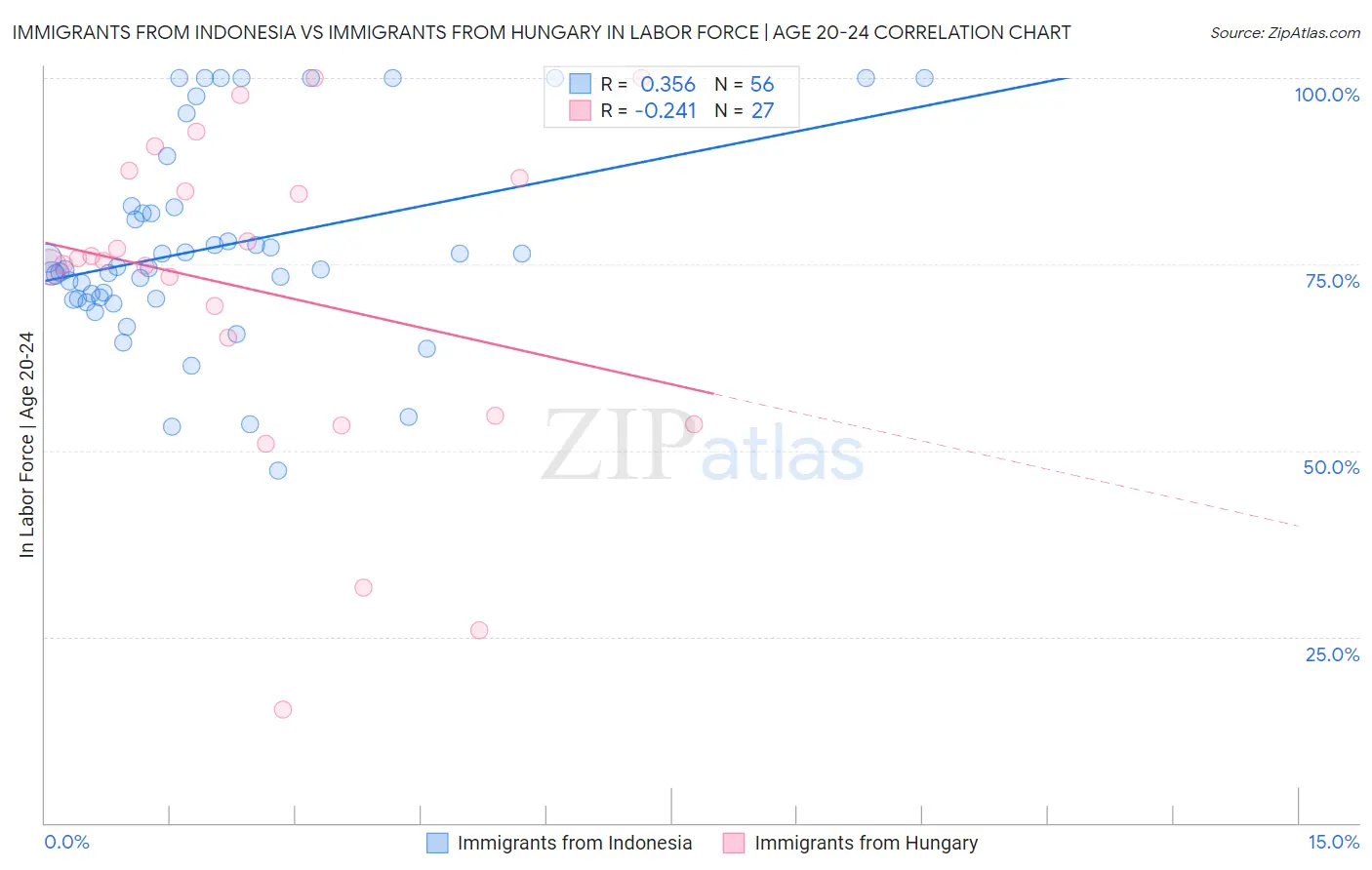 Immigrants from Indonesia vs Immigrants from Hungary In Labor Force | Age 20-24
