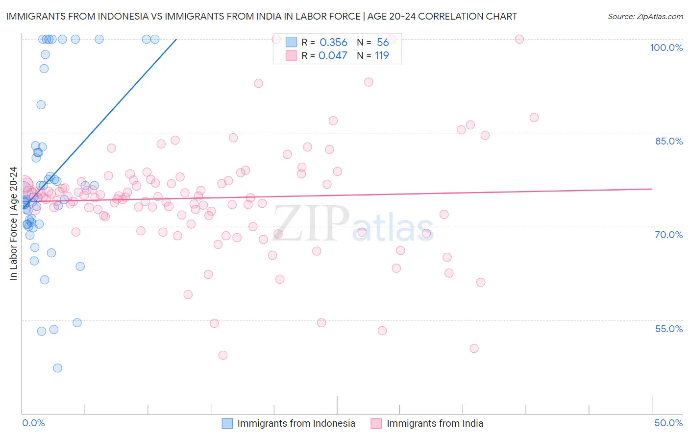Immigrants from Indonesia vs Immigrants from India In Labor Force | Age 20-24