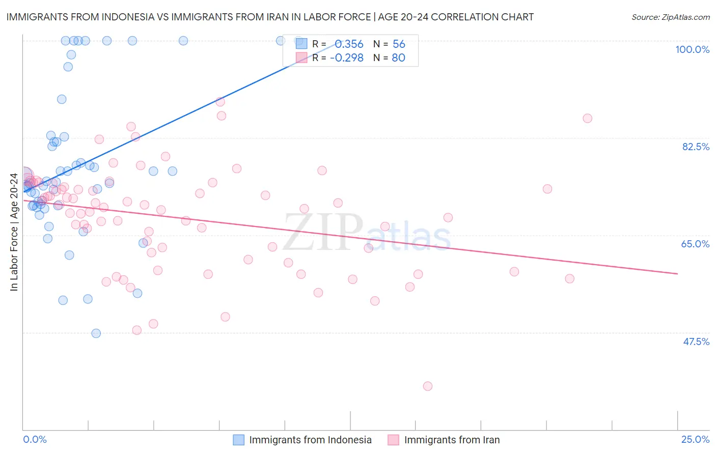 Immigrants from Indonesia vs Immigrants from Iran In Labor Force | Age 20-24