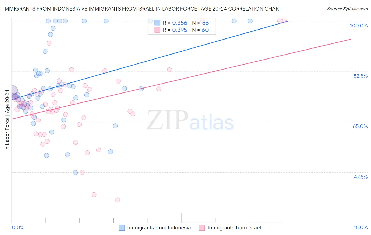 Immigrants from Indonesia vs Immigrants from Israel In Labor Force | Age 20-24