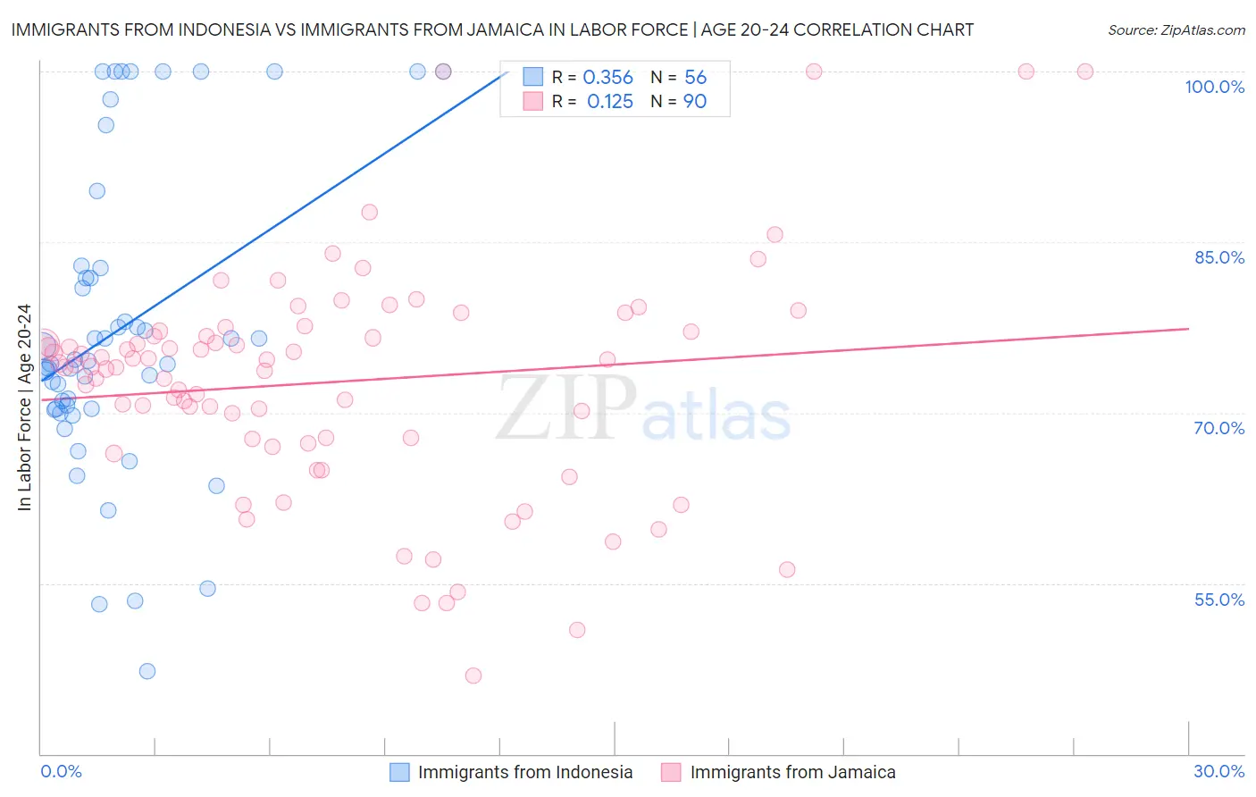 Immigrants from Indonesia vs Immigrants from Jamaica In Labor Force | Age 20-24